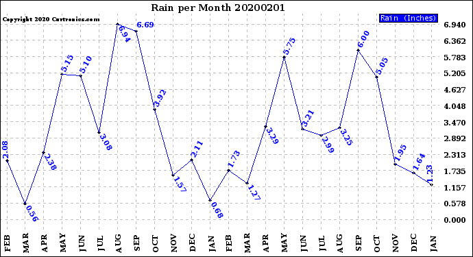 Milwaukee Weather Rain<br>per Month