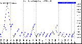 Milwaukee Weather Rain Rate<br>Daily High