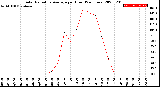 Milwaukee Weather Solar Radiation Average<br>per Hour<br>(24 Hours)