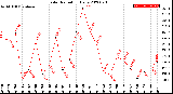 Milwaukee Weather Solar Radiation<br>Daily