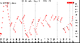 Milwaukee Weather THSW Index<br>Daily High