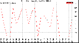 Milwaukee Weather Wind Direction<br>(By Day)