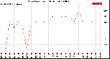 Milwaukee Weather Wind Direction<br>(24 Hours)