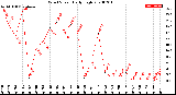 Milwaukee Weather Wind Speed<br>Daily High