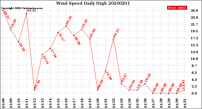 Milwaukee Weather Wind Speed<br>Daily High