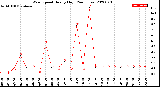 Milwaukee Weather Wind Speed<br>Hourly High<br>(24 Hours)