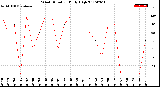 Milwaukee Weather Wind Direction<br>Daily High