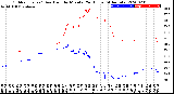 Milwaukee Weather Outdoor Temp / Dew Point<br>by Minute<br>(24 Hours) (Alternate)