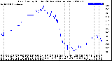 Milwaukee Weather Dew Point<br>by Minute<br>(24 Hours) (Alternate)