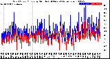 Milwaukee Weather Wind Speed/Gusts<br>by Minute<br>(24 Hours) (Alternate)