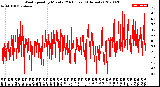 Milwaukee Weather Wind Speed<br>by Minute<br>(24 Hours) (Alternate)