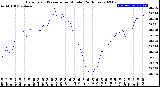 Milwaukee Weather Barometric Pressure<br>per Minute<br>(24 Hours)