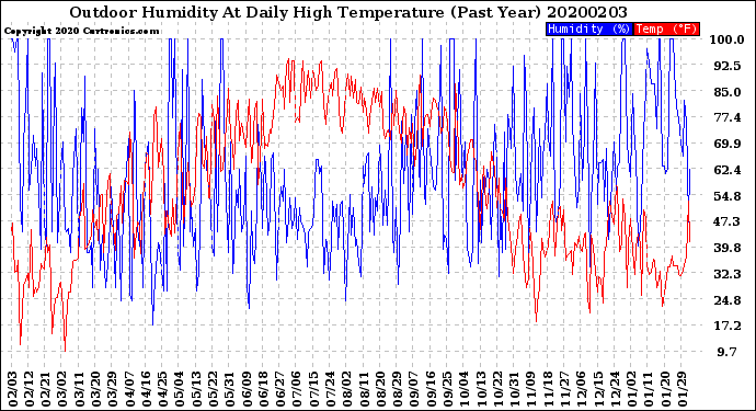 Milwaukee Weather Outdoor Humidity<br>At Daily High<br>Temperature<br>(Past Year)