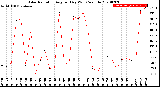 Milwaukee Weather Solar Radiation<br>Avg per Day W/m2/minute