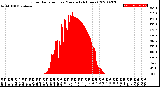 Milwaukee Weather Solar Radiation<br>per Minute<br>(24 Hours)