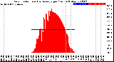 Milwaukee Weather Solar Radiation<br>& Day Average<br>per Minute<br>(Today)