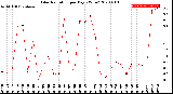 Milwaukee Weather Solar Radiation<br>per Day KW/m2