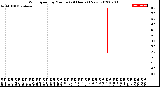 Milwaukee Weather Wind Speed<br>by Minute<br>(24 Hours) (New)