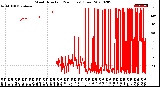 Milwaukee Weather Wind Direction<br>(24 Hours) (Raw)