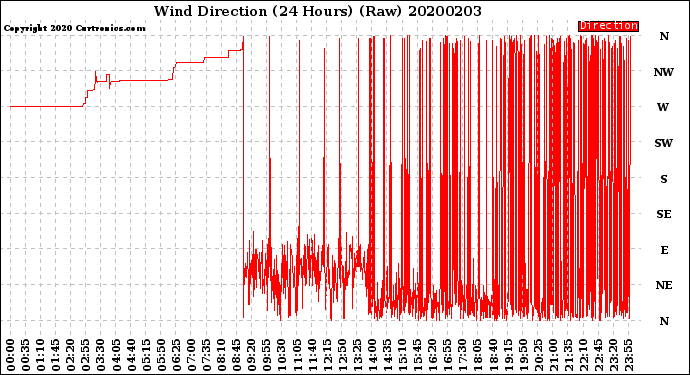 Milwaukee Weather Wind Direction<br>(24 Hours) (Raw)