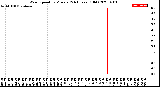 Milwaukee Weather Wind Speed<br>by Minute<br>(24 Hours) (Old)