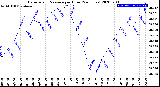 Milwaukee Weather Barometric Pressure<br>per Hour<br>(24 Hours)