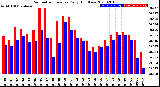 Milwaukee Weather Barometric Pressure<br>Daily High/Low