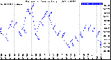 Milwaukee Weather Barometric Pressure<br>Daily High