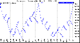 Milwaukee Weather Barometric Pressure<br>Monthly High