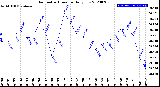 Milwaukee Weather Barometric Pressure<br>Daily Low