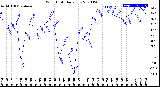 Milwaukee Weather Wind Chill<br>Daily Low