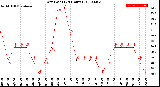 Milwaukee Weather Dew Point<br>(24 Hours)