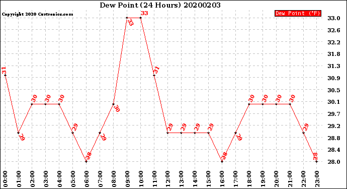 Milwaukee Weather Dew Point<br>(24 Hours)