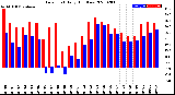 Milwaukee Weather Dew Point<br>Daily High/Low