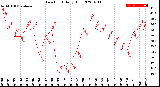 Milwaukee Weather Dew Point<br>Daily High