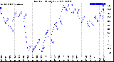 Milwaukee Weather Dew Point<br>Daily Low