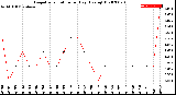 Milwaukee Weather Evapotranspiration<br>per Day (Ozs sq/ft)