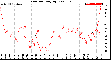 Milwaukee Weather Heat Index<br>Daily High