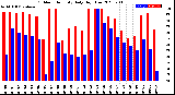 Milwaukee Weather Outdoor Humidity<br>Daily High/Low