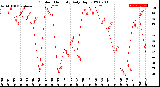 Milwaukee Weather Outdoor Humidity<br>Daily High