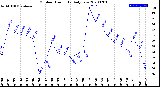 Milwaukee Weather Outdoor Humidity<br>Daily Low