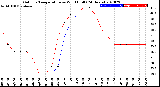 Milwaukee Weather Outdoor Temperature<br>vs Wind Chill<br>(24 Hours)