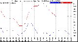 Milwaukee Weather Outdoor Temperature<br>vs Dew Point<br>(24 Hours)