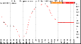 Milwaukee Weather Outdoor Temperature<br>vs Heat Index<br>(24 Hours)