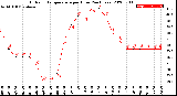 Milwaukee Weather Outdoor Temperature<br>per Hour<br>(24 Hours)