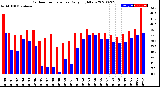 Milwaukee Weather Outdoor Temperature<br>Daily High/Low