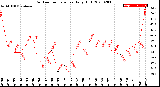 Milwaukee Weather Outdoor Temperature<br>Daily High