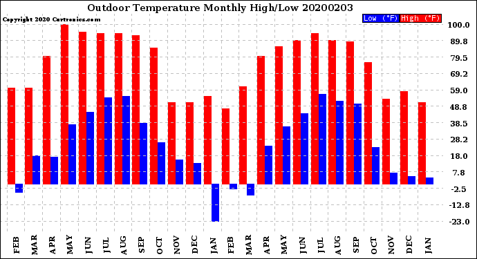 Milwaukee Weather Outdoor Temperature<br>Monthly High/Low