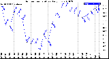 Milwaukee Weather Outdoor Temperature<br>Daily Low