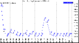 Milwaukee Weather Rain<br>By Day<br>(Inches)